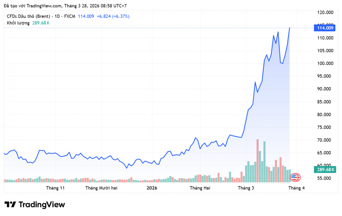 Giá xăng dầu hôm nay 28/3/2026: