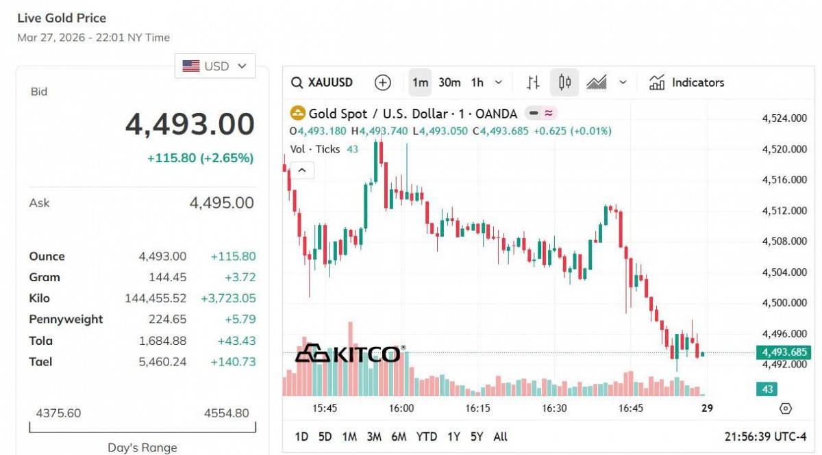 Giá vàng hôm nay 27/3: Vàng trong nước và thế giới đồng loạt giảm sâu