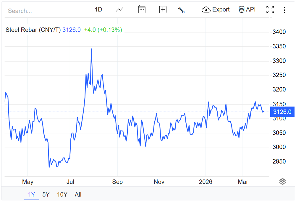 Giá thép hôm nay 28/3/2026:
