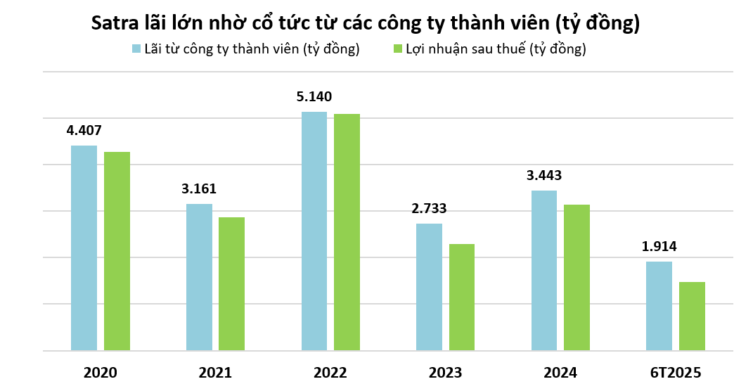 Chuỗi siêu thị Satra có đang 