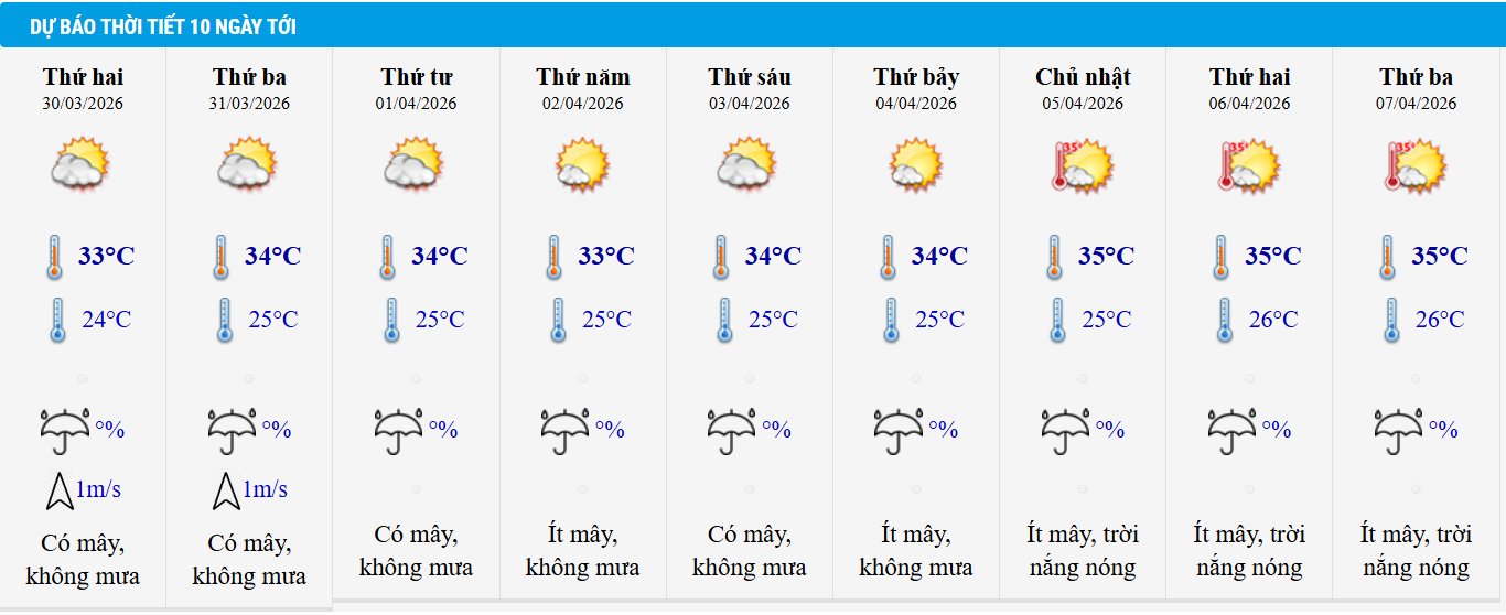 Dự báo thời tiết TP HCM 10 ngày tới.