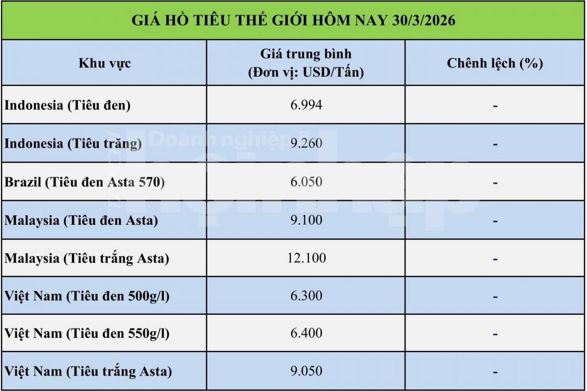 Giá tiêu hôm nay 30/3/2026: