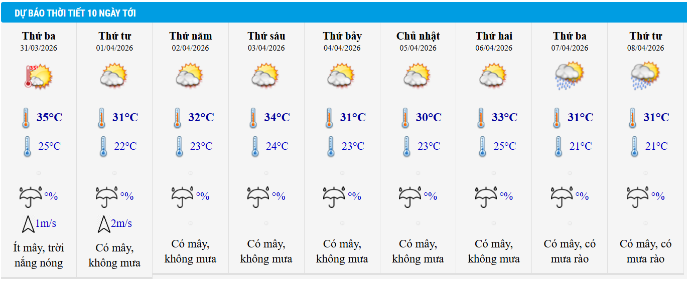 Dự báo thời tiết Hà Nội 10 ngày tới.