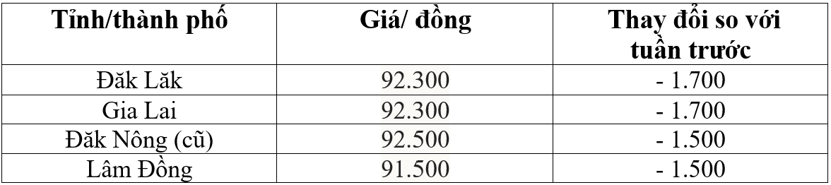 Bảng giá cà phê trong nước hôm nay 30/3/2026