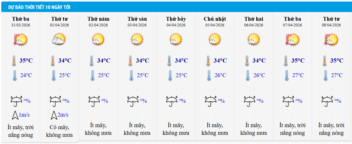 Dự báo thời tiết TP HCM 10 ngày tới.