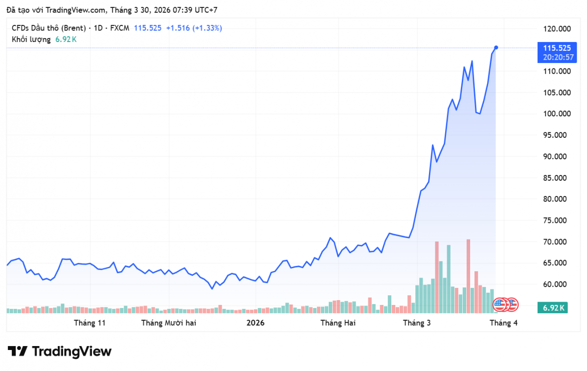 Giá xăng dầu hôm nay 30/3/2026: