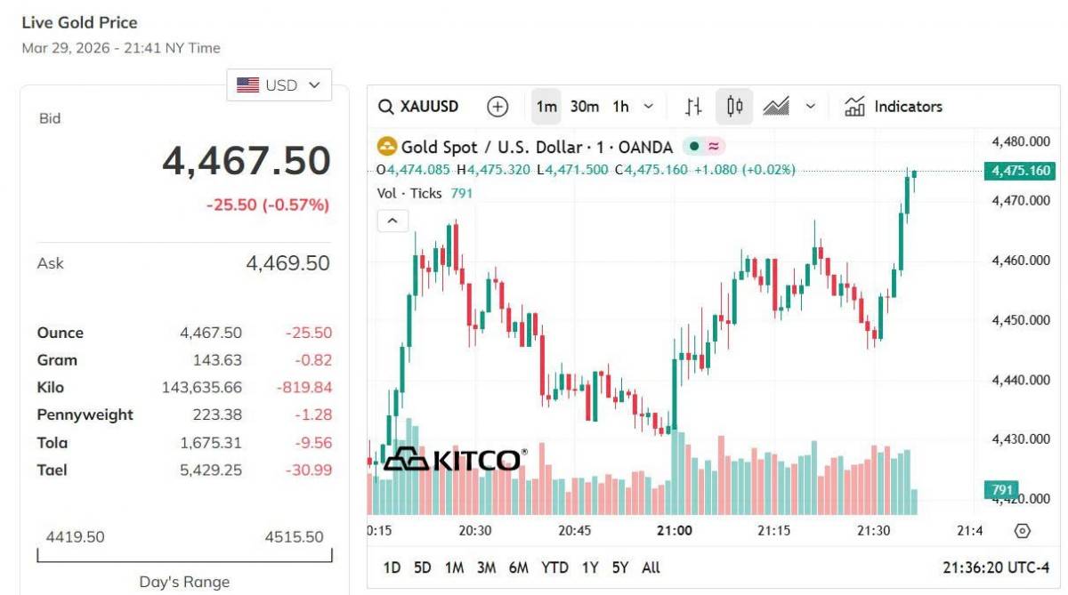 Giá vàng hôm nay 29/3: Vàng nhẫn, vàng miếng tiếp đà tăng cao