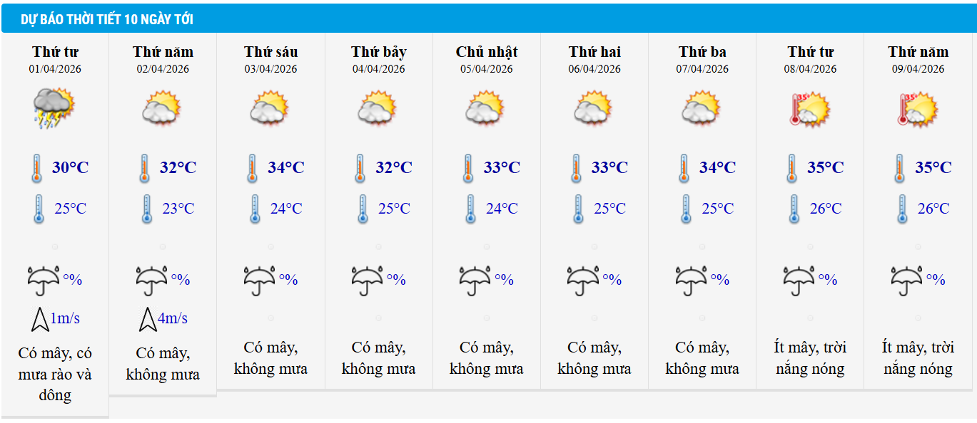 Dự báo thời tiết Hà Nội 10 ngày tới.