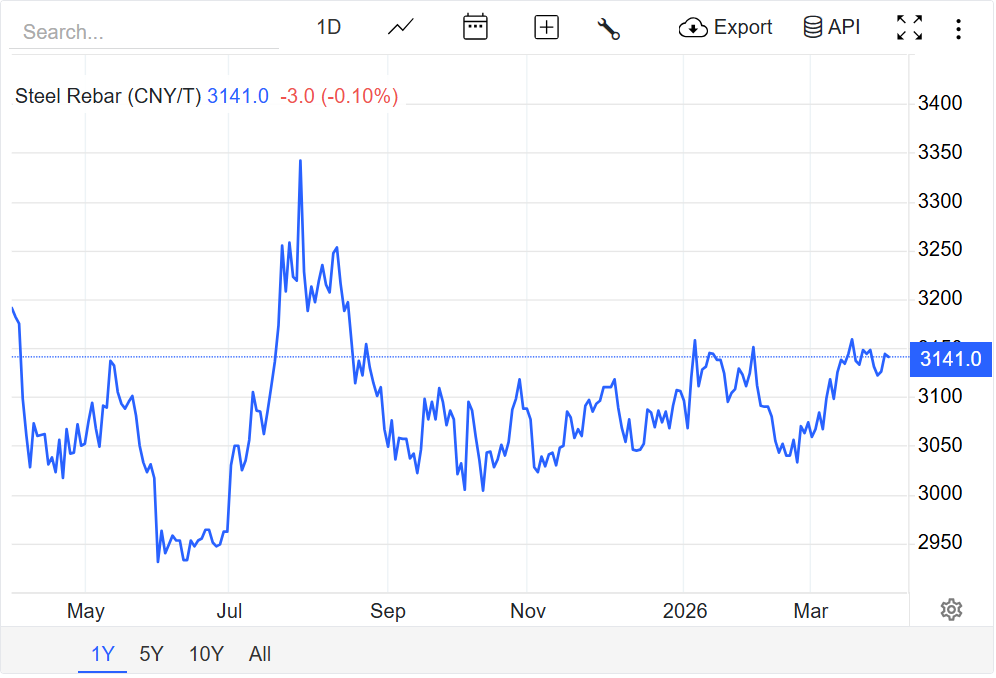 Giá thép hôm nay 31/3/2026: