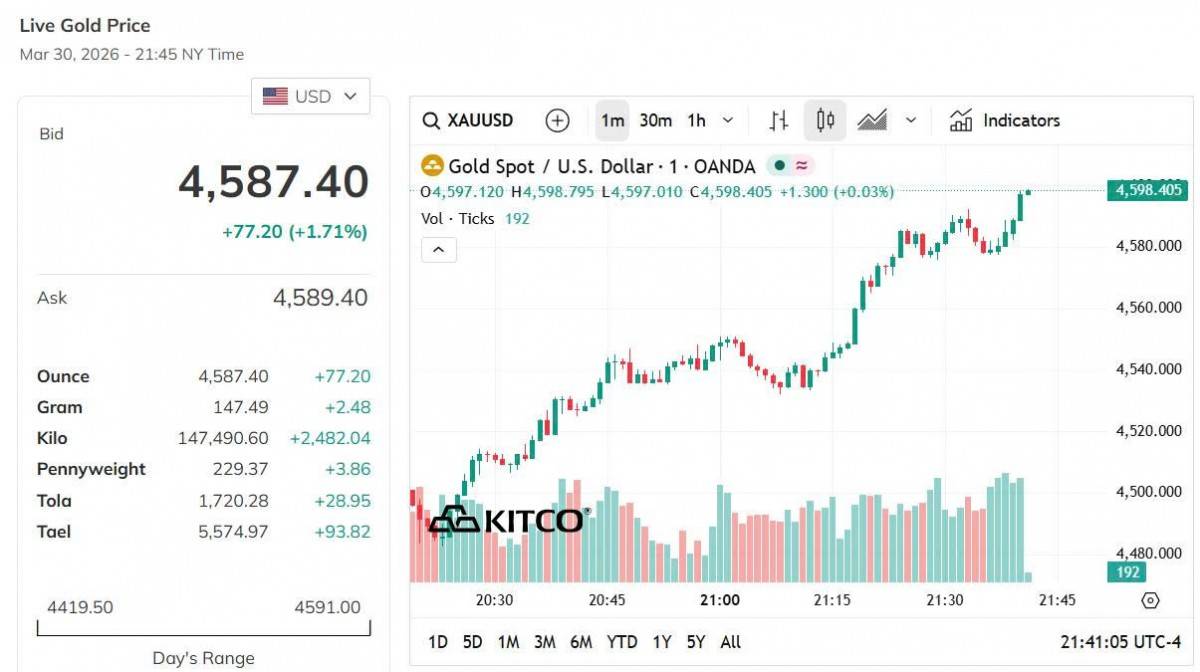 Giá vàng hôm nay 30/3: Vàng trong nước duy trì ở mức đỉnh, thế giới giảm