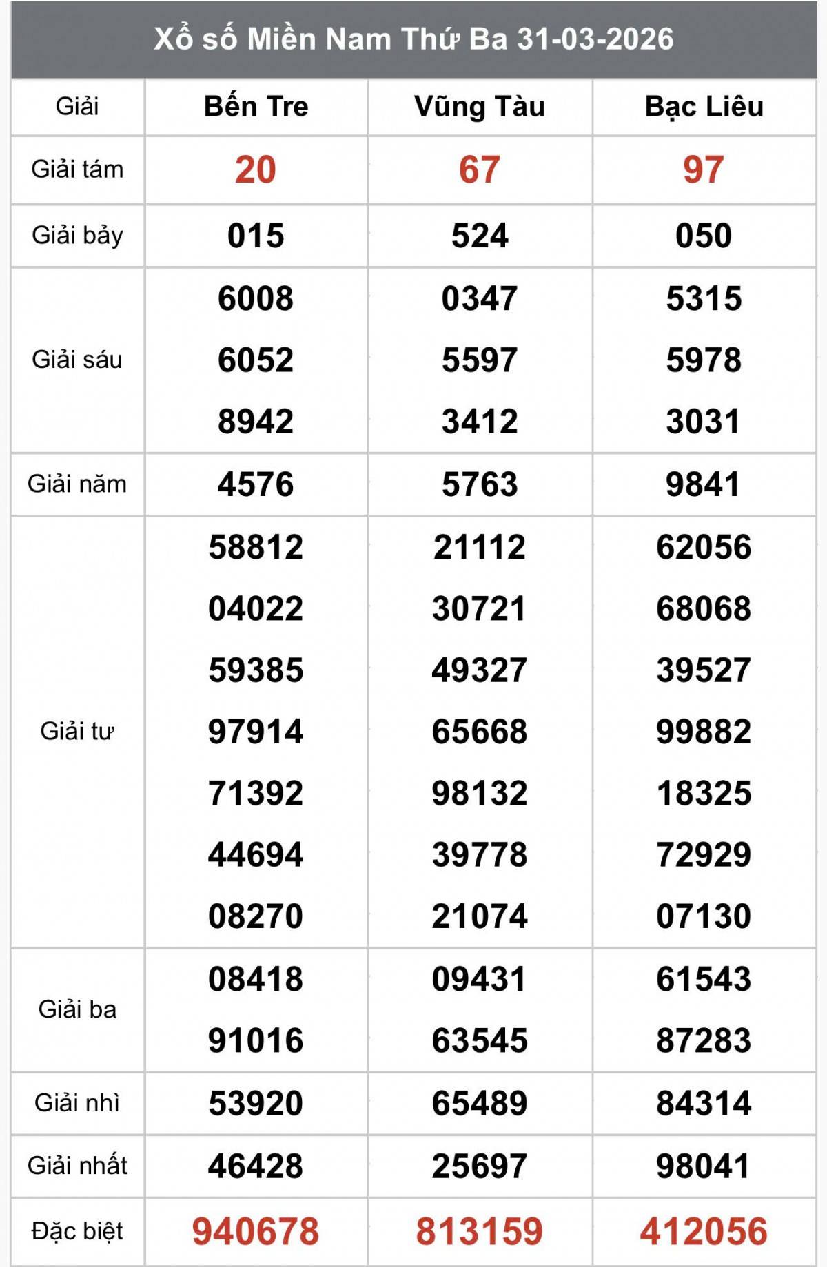 XSMN 1/4, Kết quả xổ số miền Nam hôm nay 1/4/2026, Trực tiếp XSMN ngày 1 tháng 4
