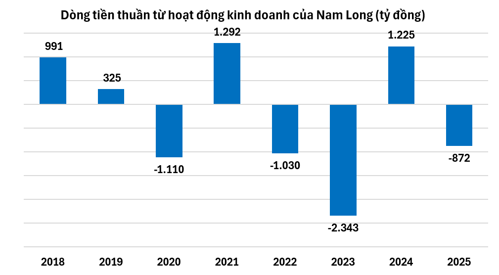 Bức tranh huy động trái phiếu của Tập đoàn Nam Long có gì đáng chú ý?