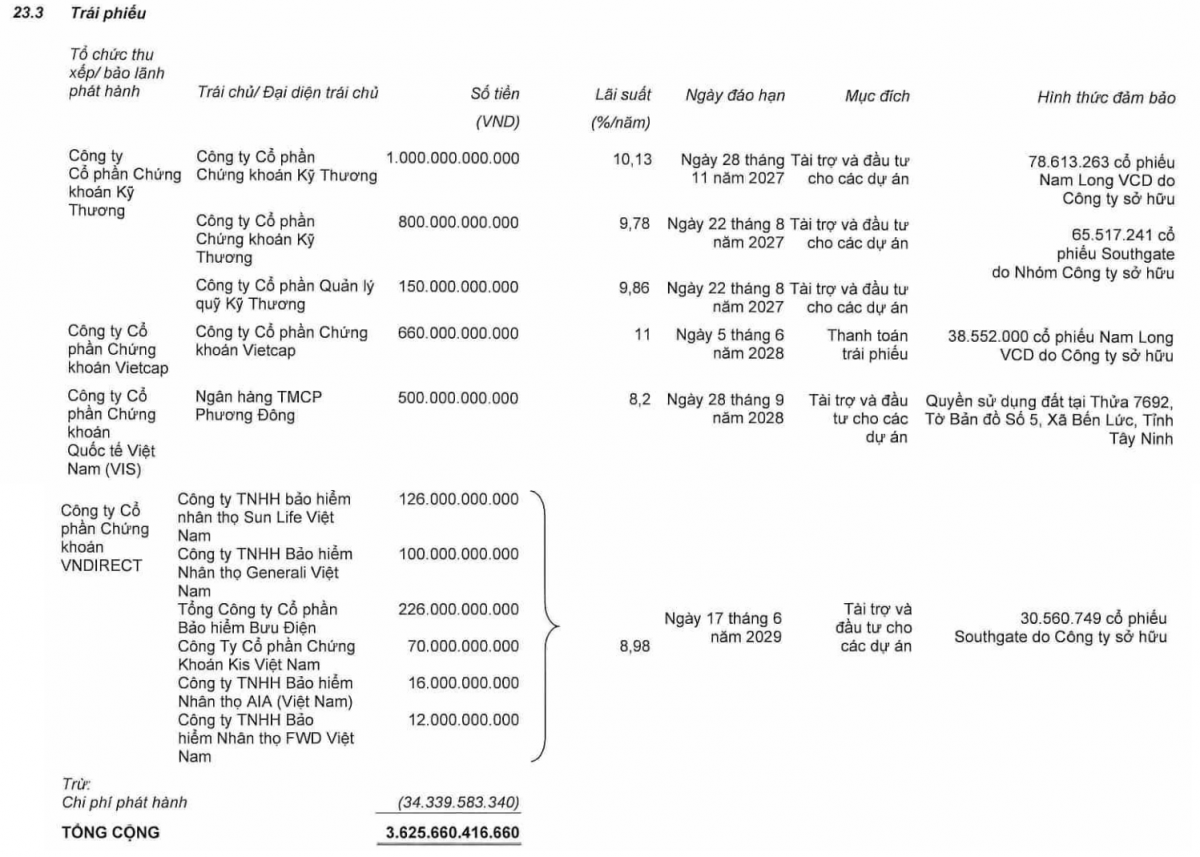 Bức tranh huy động trái phiếu của Tập đoàn Nam Long có gì đáng chú ý?