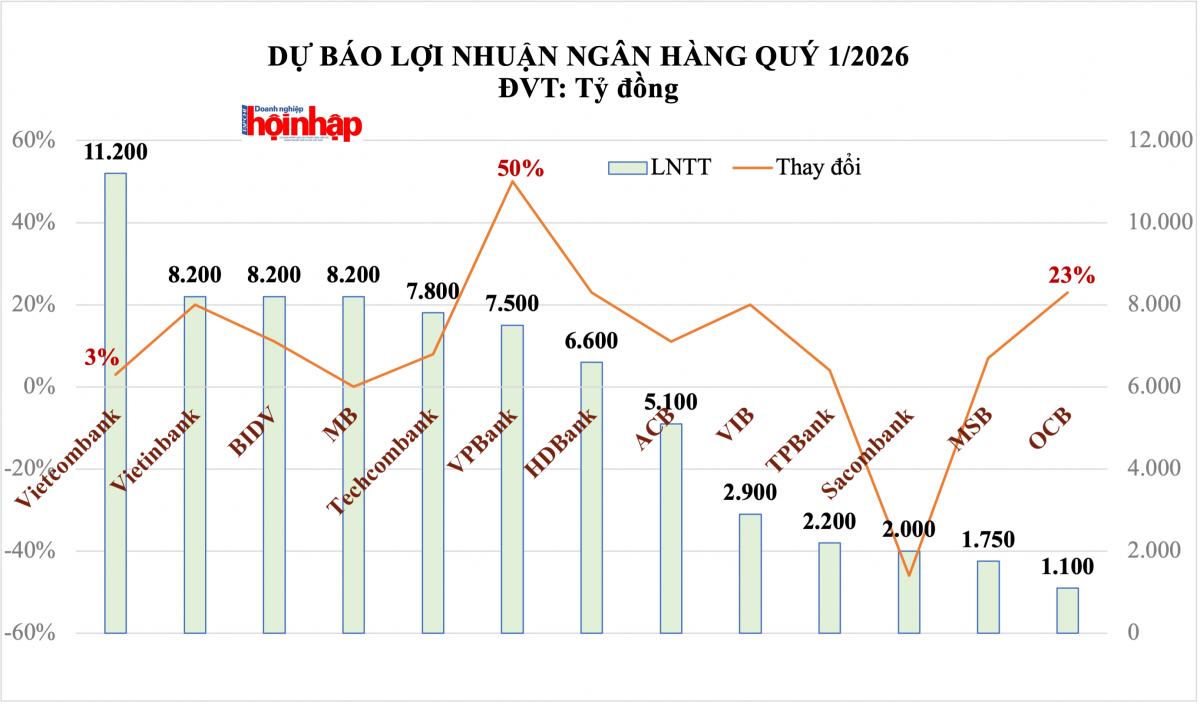 Nhiều ngân hàng được dự báo lãi lớn ngay trong quý đầu năm 2026