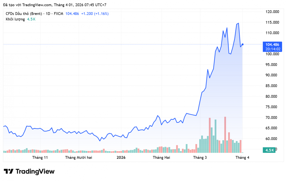 Giá xăng dầu hôm nay 1/4/2026: