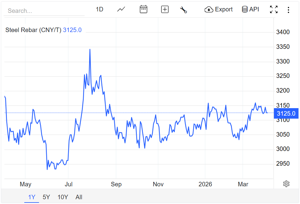 Giá thép hôm nay 1/4/2026: Thị trường giằng co trước áp lực chi phí năng lượng