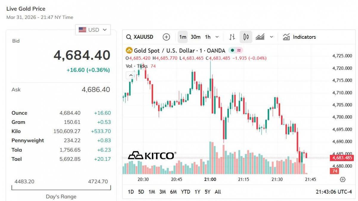 Giá vàng hôm nay 31/3: Vàng trong nước và thế giới đồng loạt bật tăng mạnh