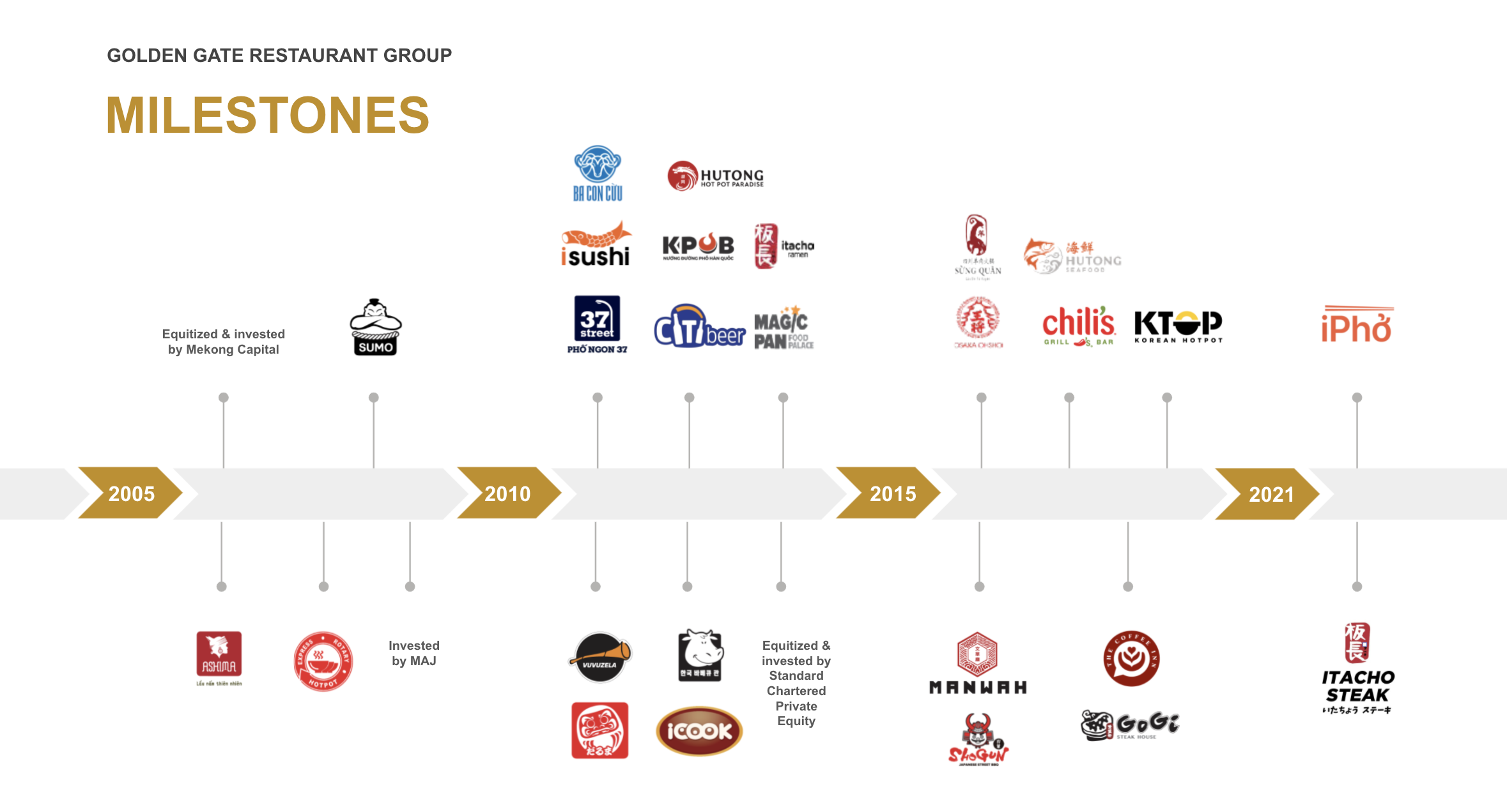 Golden Gate và “bài toán” The Coffee House: Giai đoạn đầu của một phép thử chiến lược?