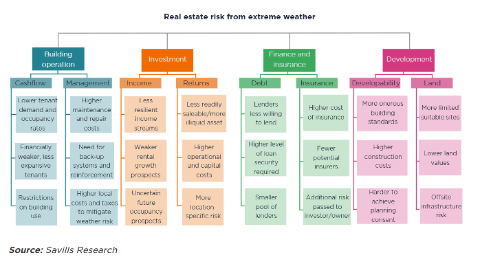 Bất động sản trước ”bài toán khí hậu”: Thích ứng sẽ là yếu tố quyết định giá trị đầu tư