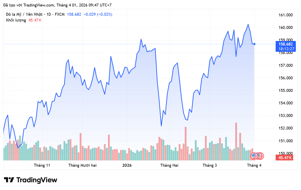 Tỷ giá Yên Nhật hôm nay 1/4/2026: