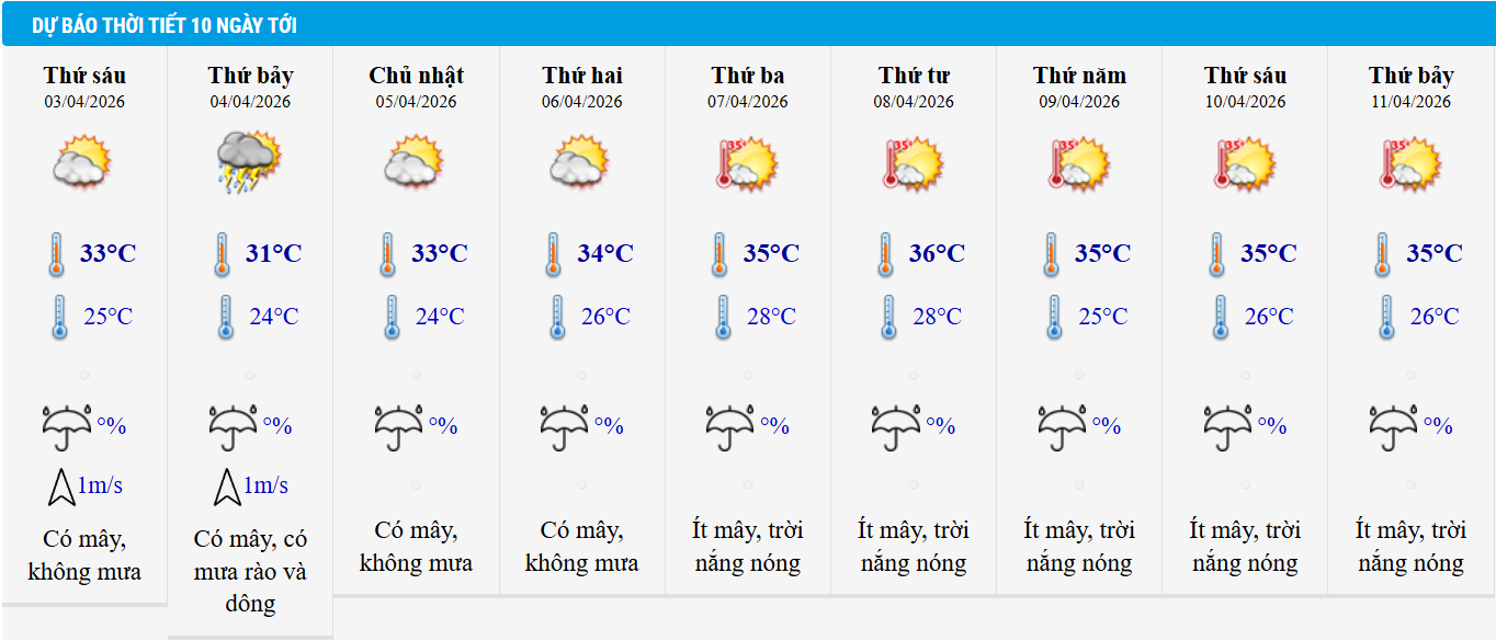 Dự báo thời tiết Hà Nội 10 ngày tới.