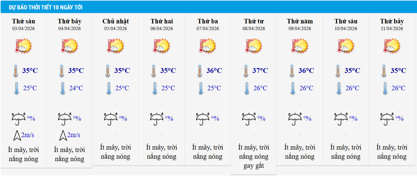 Dự báo thời tiết TP HCM 10 ngày tới.