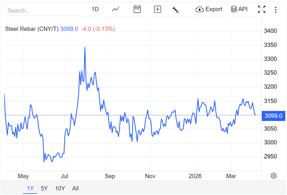 Giá thép hôm nay 2/4/2026: