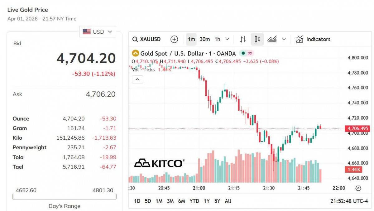 Giá vàng hôm nay 1/4: Vàng nhẫn tiếp đà tăng mạnh, sát ngưỡng 175 triệu đồng/lượng