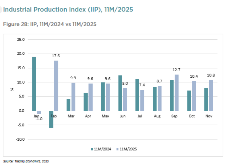 Công nghiệp Việt Nam đang bước vào giai đoạn mở rộng quy mô, công nghệ và phát triển Logistics