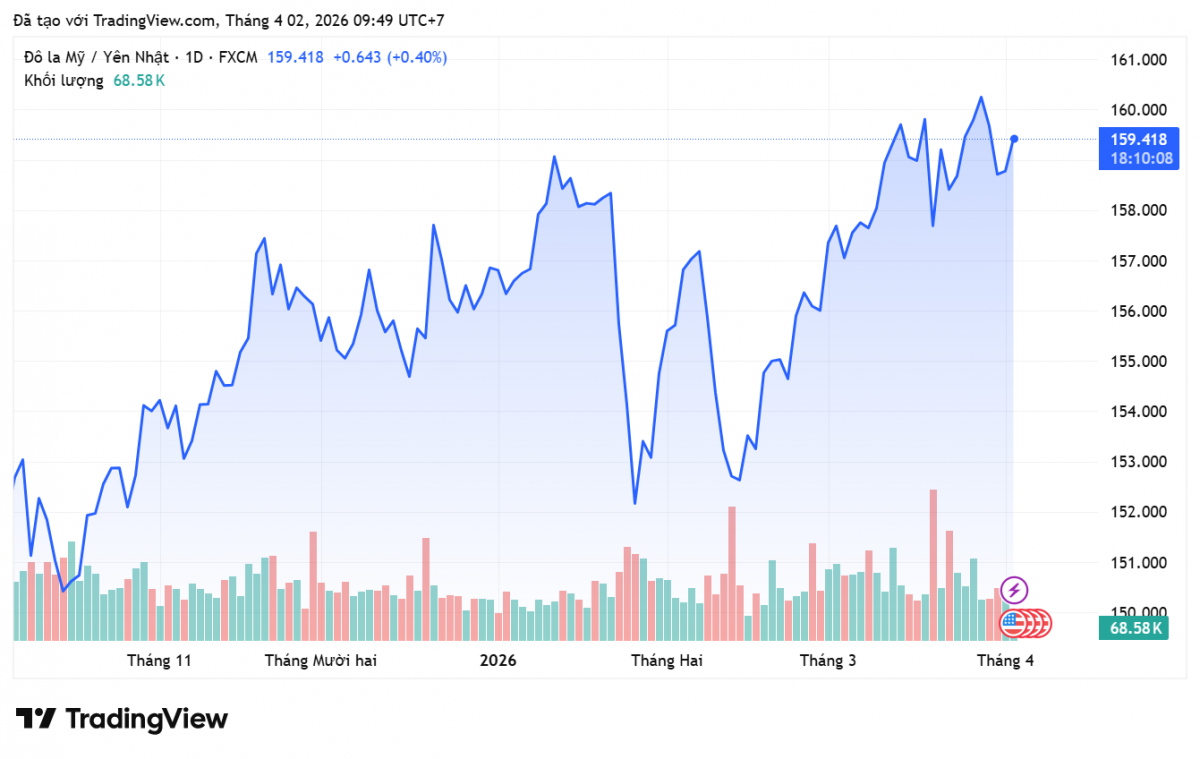 Tỷ giá Yên Nhật hôm nay 2/4/2026: