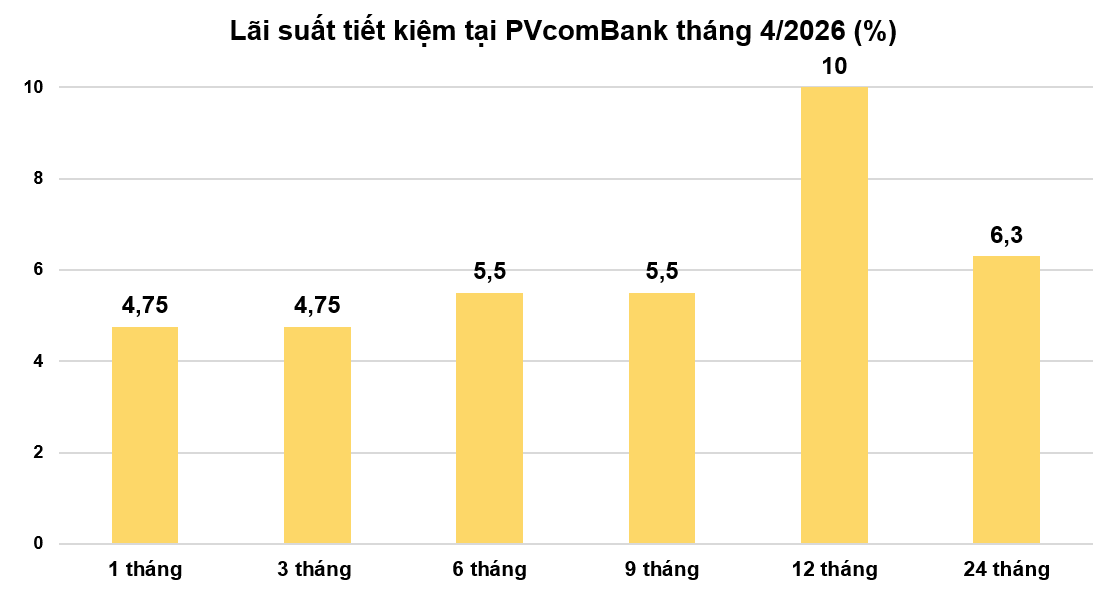 Lãi suất huy động 'nóng' lên từng ngày, xuất hiện ngân hàng neo kỷ lục 10%/năm
