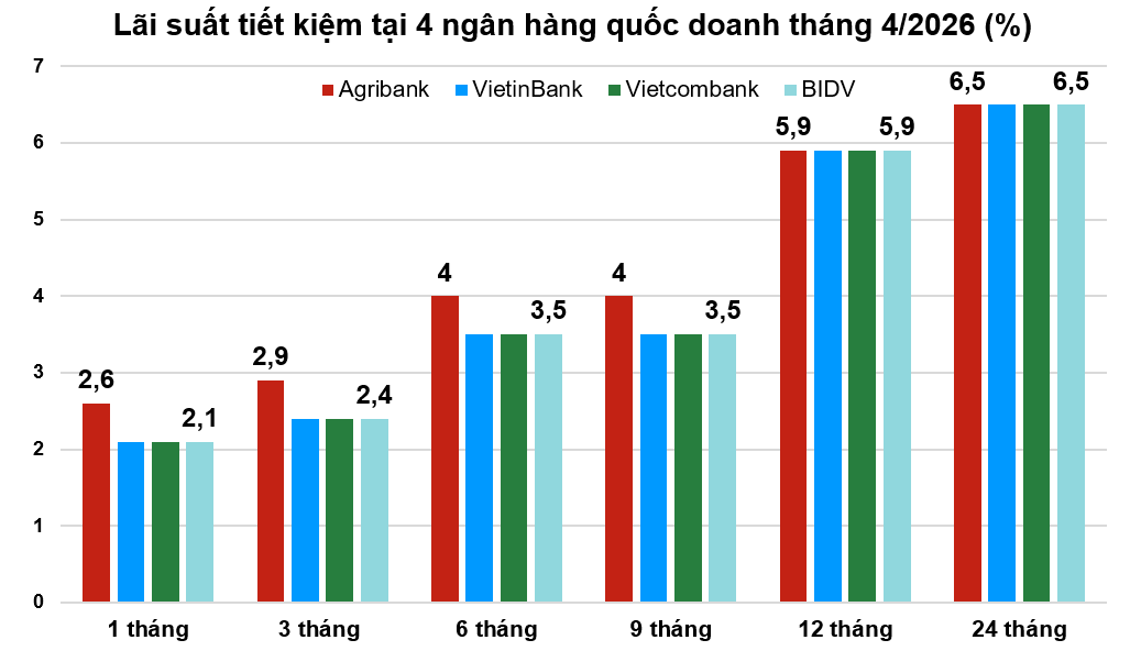 Lãi suất huy động 'nóng' lên từng ngày, xuất hiện ngân hàng neo kỷ lục 10%/năm