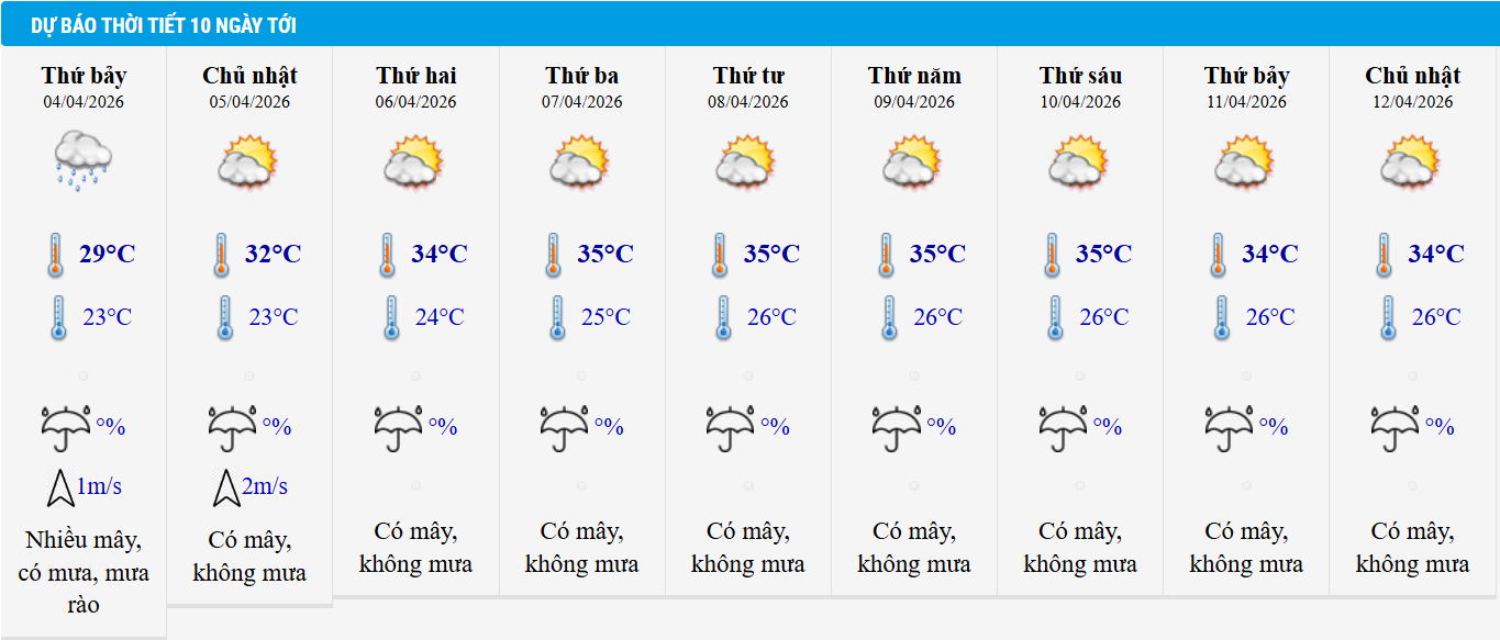 Dự báo thời tiết Hà Nội 10 ngày tới.