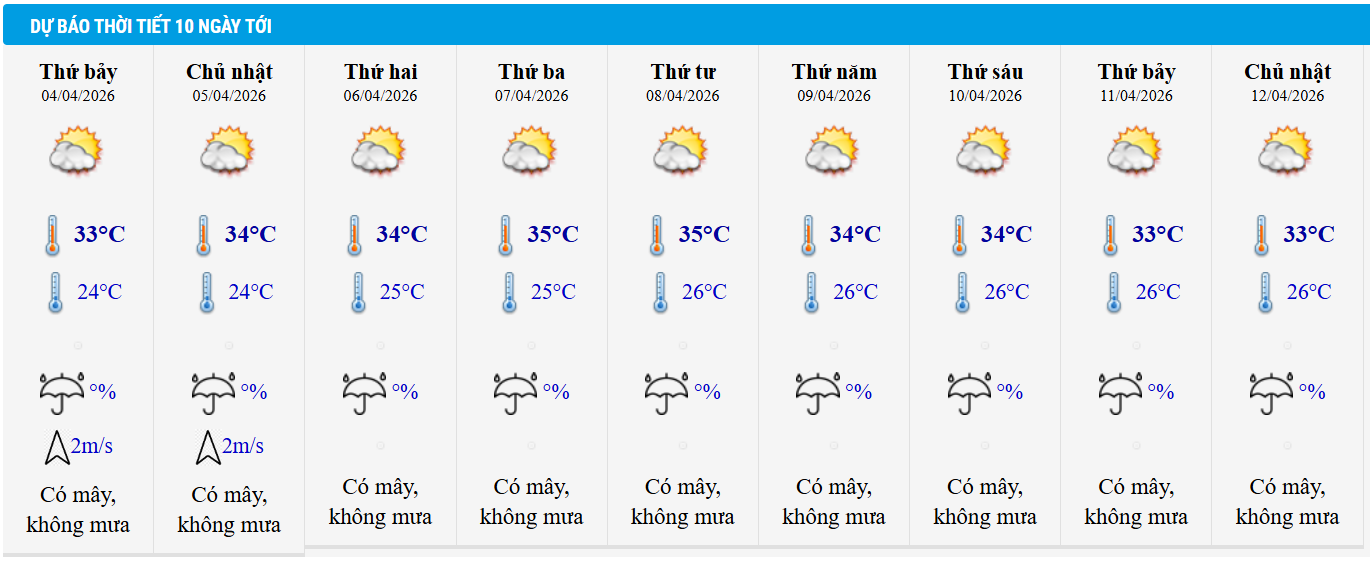 Dự báo thời tiết TP HCM 10 ngày tới.