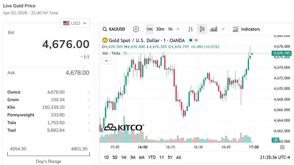 Giá vàng hôm nay 2/4: Vàng nhẫn tăng mạnh nhất 2 triệu đồng/lượng