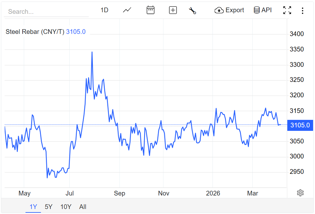Giá thép hôm nay 3/4/2026: