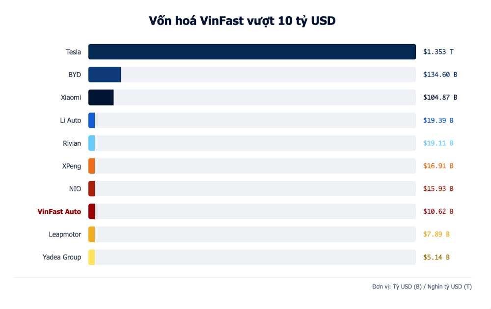 VinFast vượt mốc vốn hóa 10 tỷ USD sau phiên tăng mạnh của cổ phiếu VFS