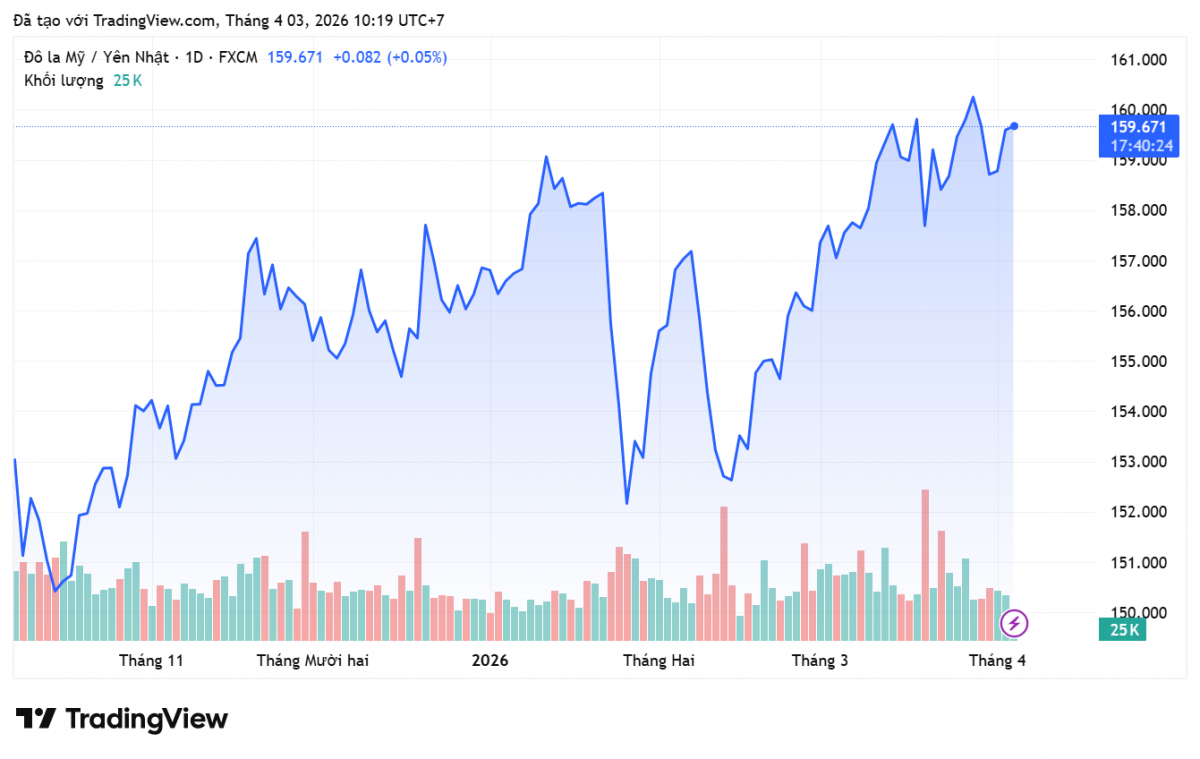 Tỷ giá Yên Nhật hôm nay 3/4/2026: