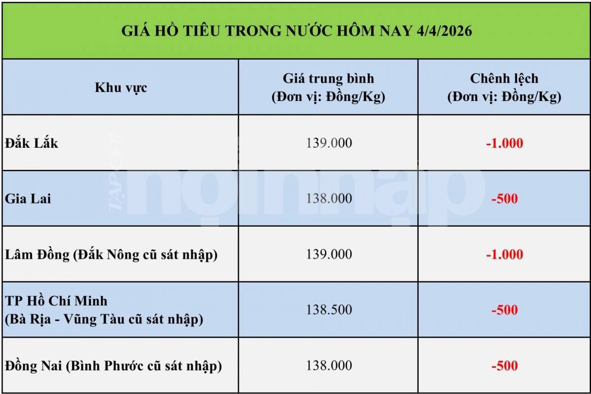 Giá tiêu hôm nay 3/4/2026: Nội địa tăng nhẹ, Việt Nam chiếm lĩnh thị trường Mỹ