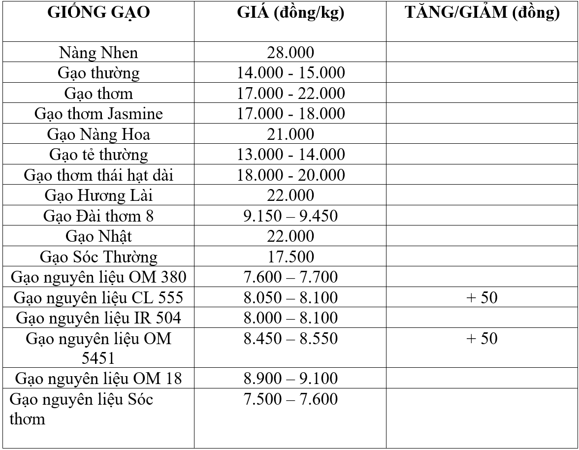giá lúa gạo