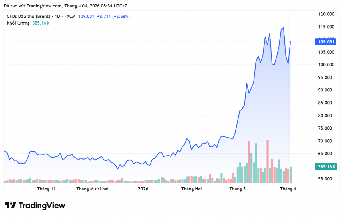 Giá xăng dầu hôm nay 4/4/2026: