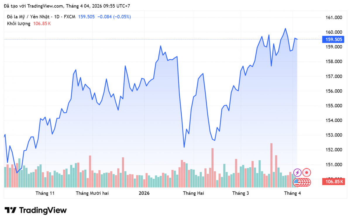 Tỷ giá Yên Nhật hôm nay 4/4/2026: