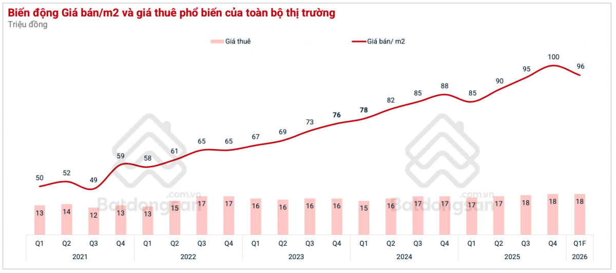 Giá bất động sản quay đầu giảm 4 triệu đồng/m2, giữ hay “cắt lỗ”?
