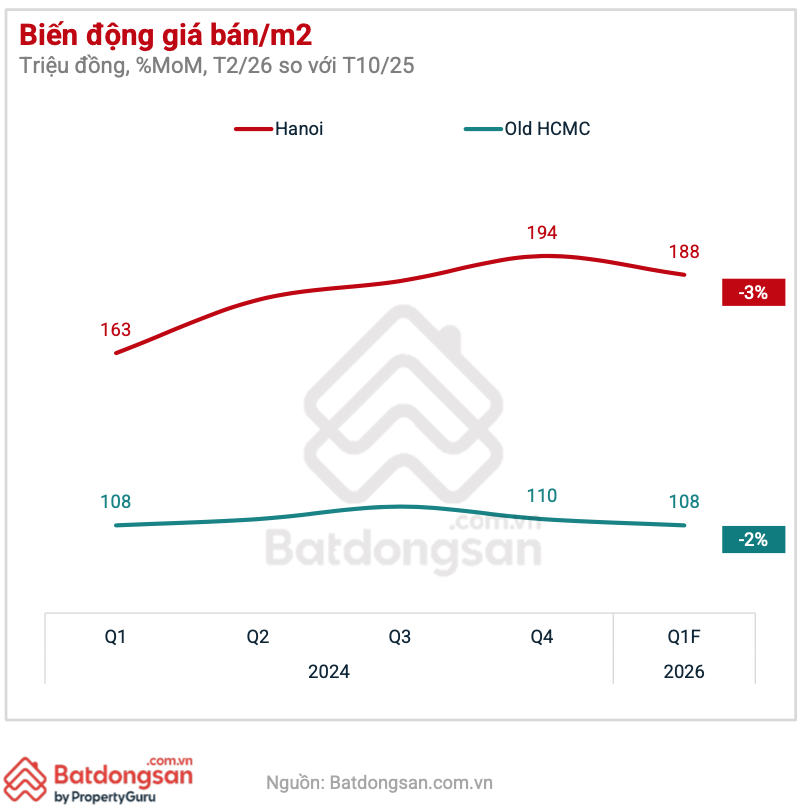 Giá bất động sản quay đầu giảm 4 triệu đồng/m2, giữ hay “cắt lỗ”?