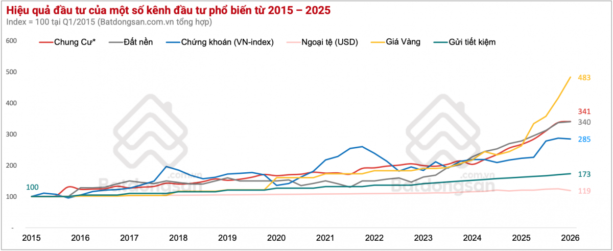 Giá bất động sản quay đầu giảm 4 triệu đồng/m2, giữ hay “cắt lỗ”?