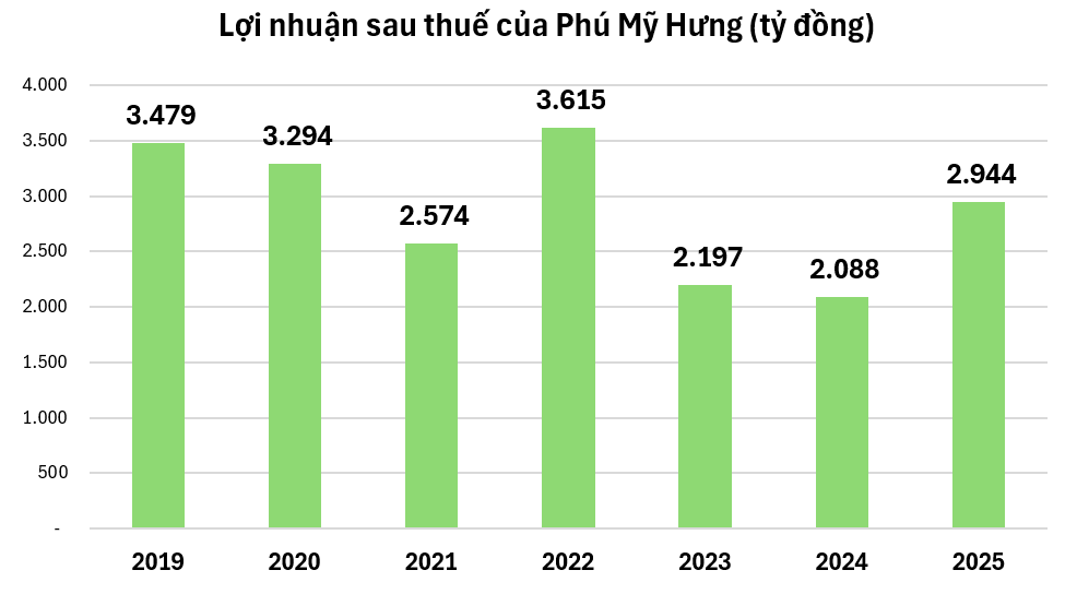 Đòn bẩy tài chính xoay chiều tại chủ sở hữu khu đô thị Phú Mỹ Hưng: Tái cơ cấu hay “bình mới rượu cũ”?