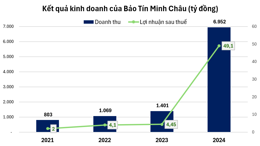 Bảo Tín Minh Châu: Thu hàng nghìn tỷ đồng từ buôn vàng nhưng nộp thuế loanh quanh vài trăm triệu đồng