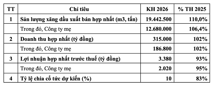 Chuỗi cửa hàng Petrolimex kỳ vọng thu kỷ lục hơn 12 tỷ USD từ bán xăng dầu năm nay, phát hơn 1.500 tỷ đồng cổ tức cho cổ đông