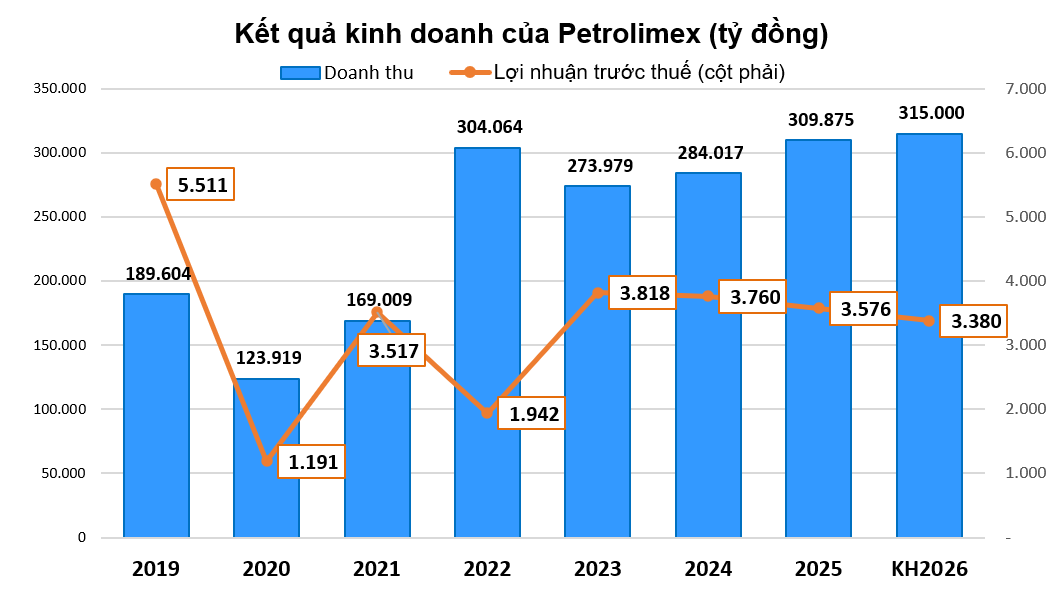 Chuỗi cửa hàng Petrolimex kỳ vọng thu kỷ lục hơn 12 tỷ USD từ bán xăng dầu năm nay, phát hơn 1.500 tỷ đồng cổ tức cho cổ đông