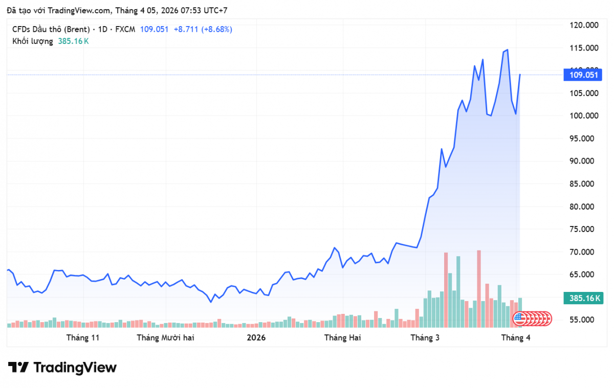 Giá xăng dầu hôm nay 5/4/2026: